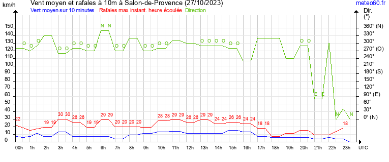 vent moyen et rafales