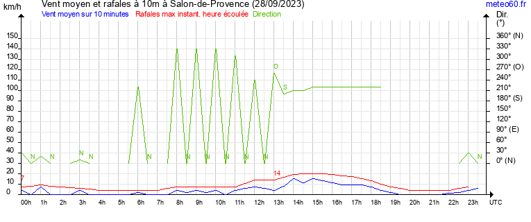 vent moyen et rafales