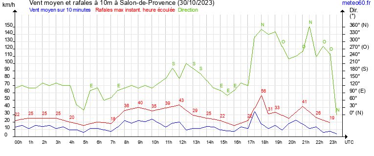 vent moyen et rafales