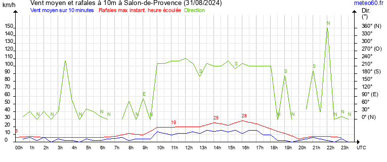 vent moyen et rafales