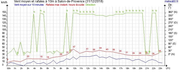 vent moyen et rafales