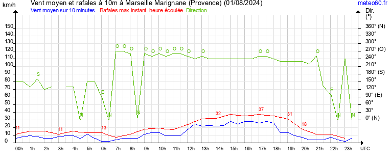 vent moyen et rafales