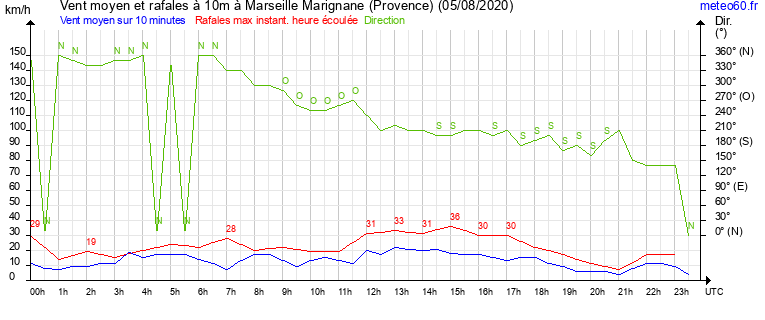 vent moyen et rafales