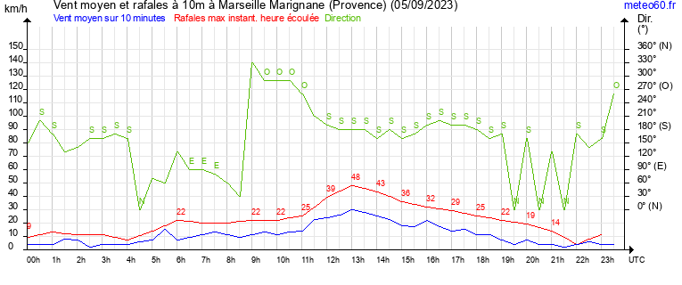 vent moyen et rafales