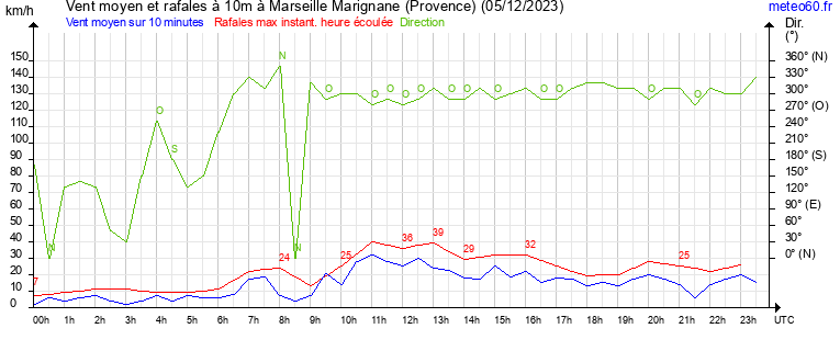 vent moyen et rafales