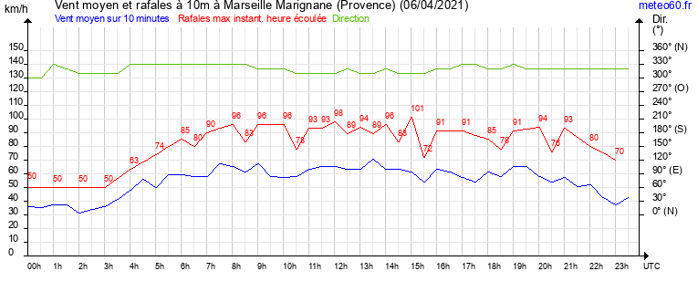 vent moyen et rafales