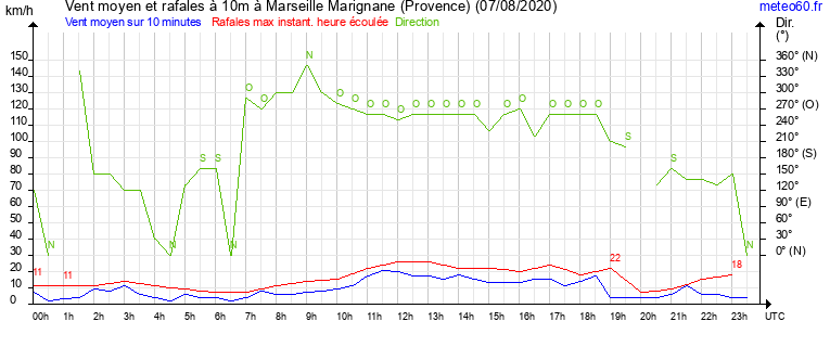 vent moyen et rafales