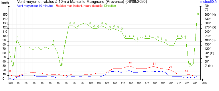 vent moyen et rafales