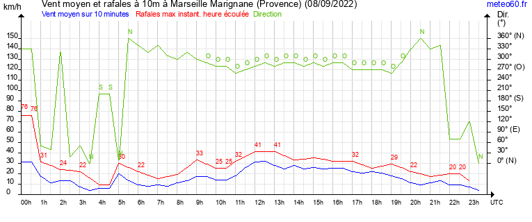 vent moyen et rafales