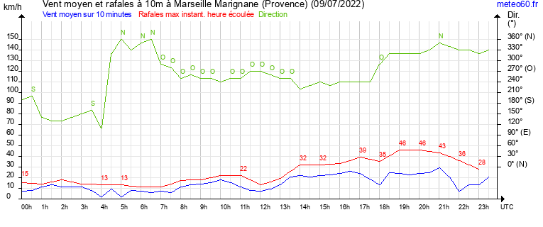 vent moyen et rafales