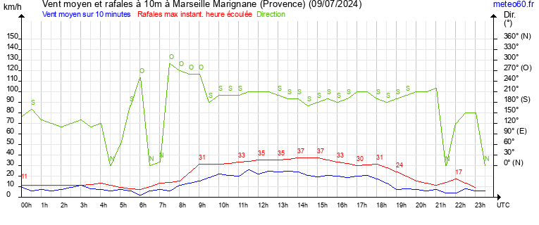 vent moyen et rafales