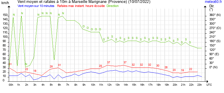 vent moyen et rafales