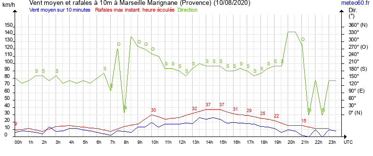 vent moyen et rafales