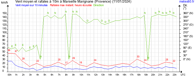 vent moyen et rafales