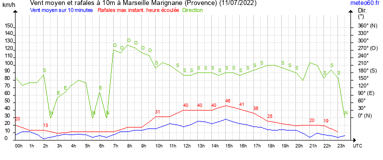 vent moyen et rafales