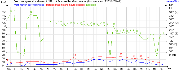 vent moyen et rafales