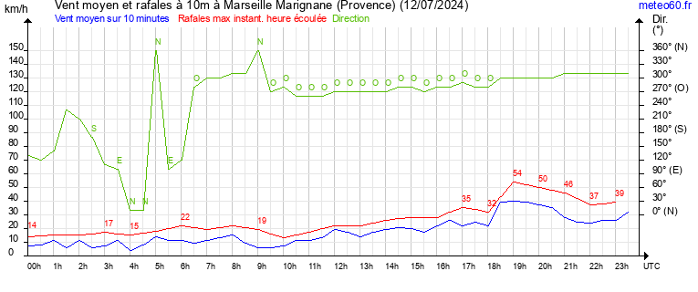 vent moyen et rafales