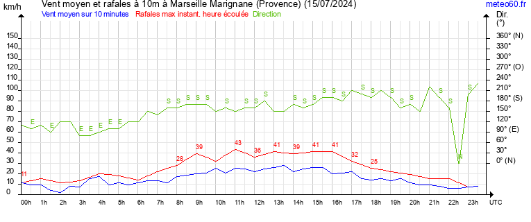 vent moyen et rafales