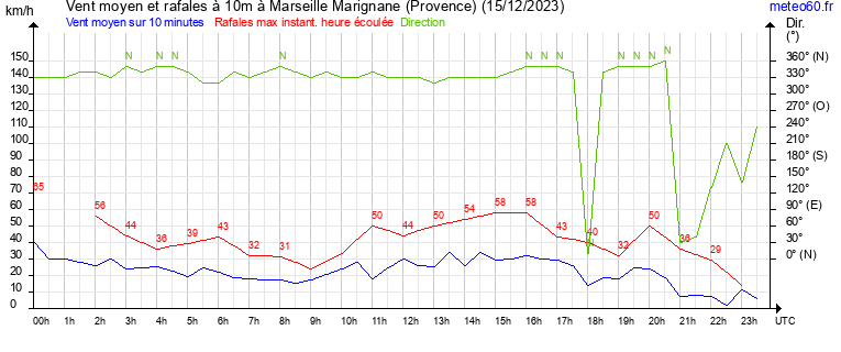 vent moyen et rafales