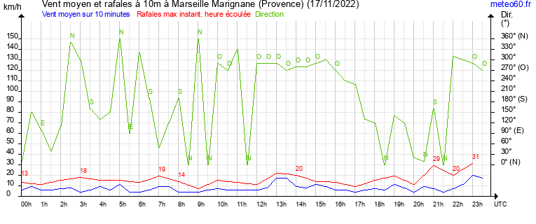 vent moyen et rafales