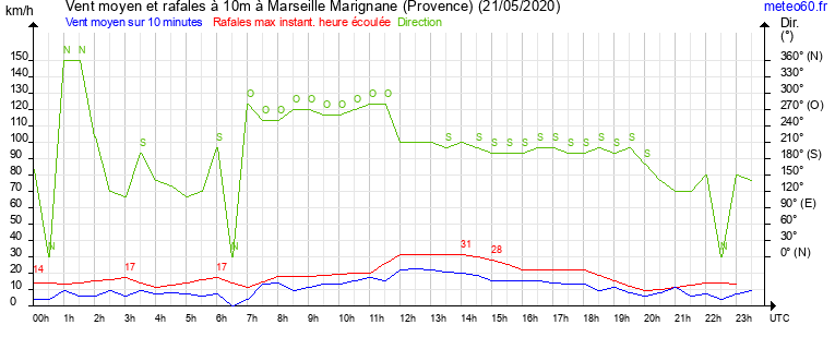 vent moyen et rafales