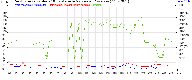 vent moyen et rafales