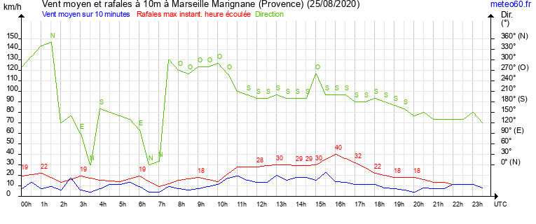 vent moyen et rafales