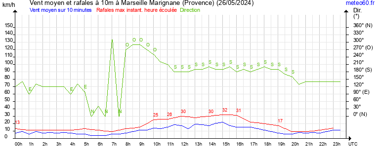 vent moyen et rafales