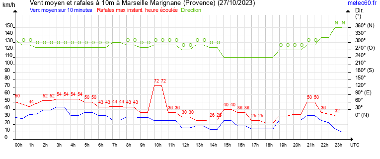 vent moyen et rafales