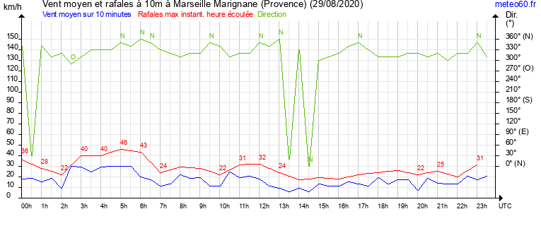 vent moyen et rafales