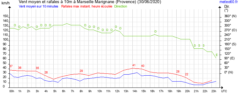 vent moyen et rafales