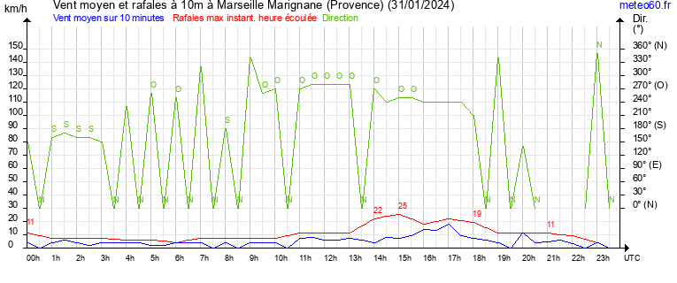 vent moyen et rafales