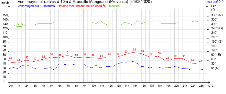 vent moyen et rafales