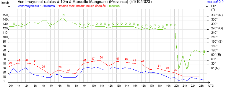 vent moyen et rafales