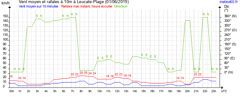 vent moyen et rafales