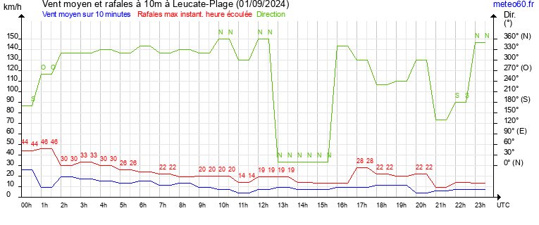 vent moyen et rafales