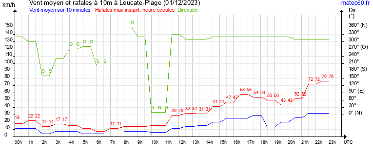 vent moyen et rafales