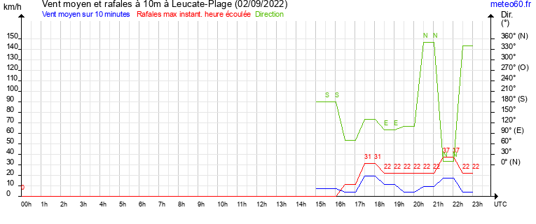 vent moyen et rafales