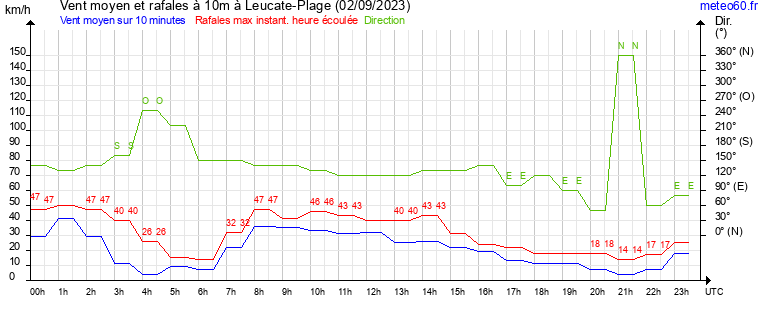 vent moyen et rafales