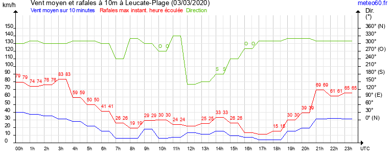 vent moyen et rafales