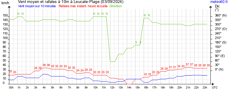 vent moyen et rafales