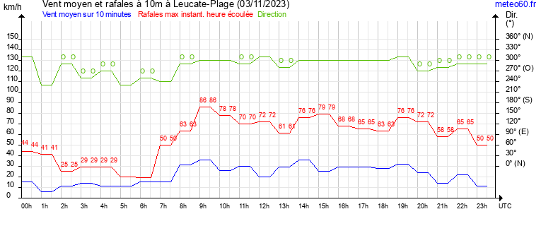 vent moyen et rafales