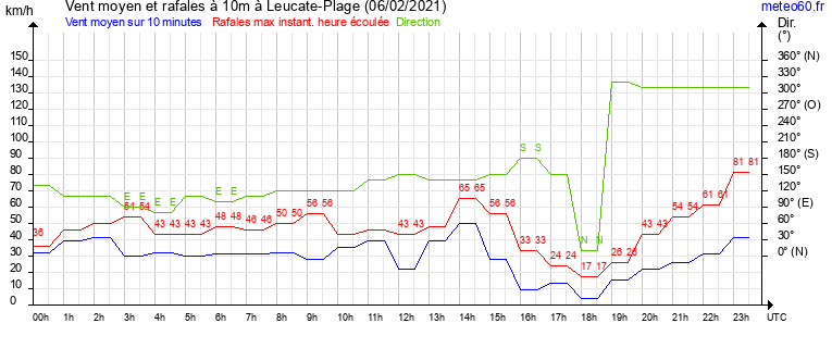 vent moyen et rafales