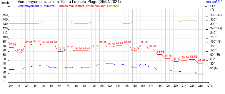 vent moyen et rafales