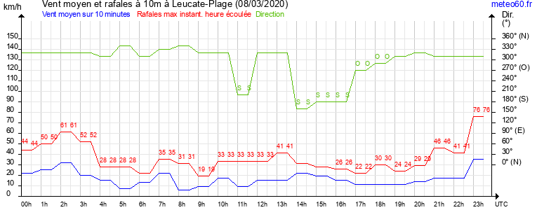 vent moyen et rafales