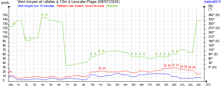 vent moyen et rafales