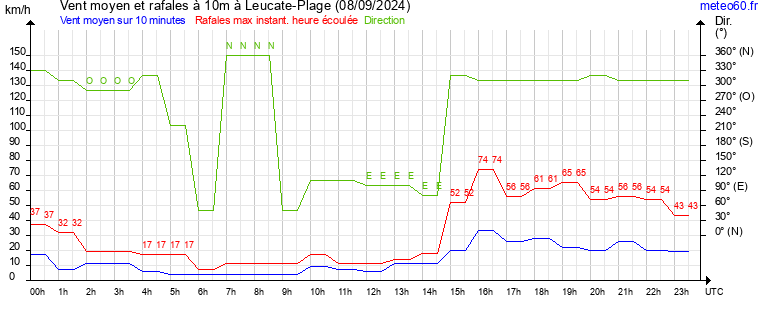 vent moyen et rafales