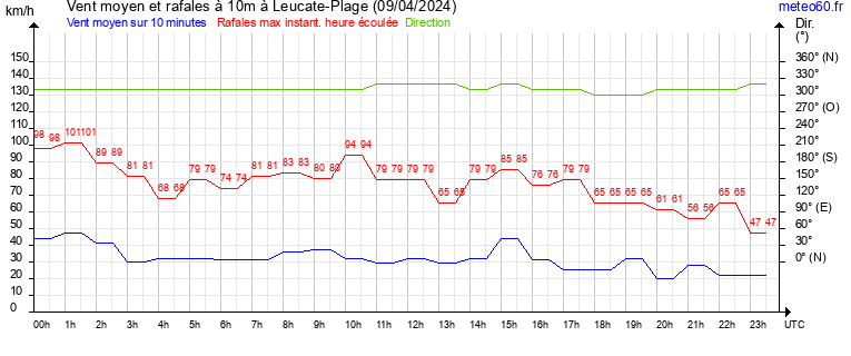 vent moyen et rafales