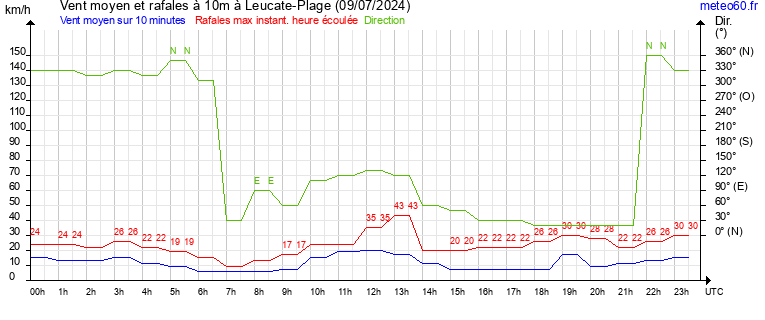 vent moyen et rafales