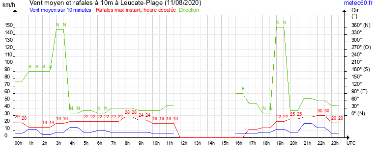 vent moyen et rafales